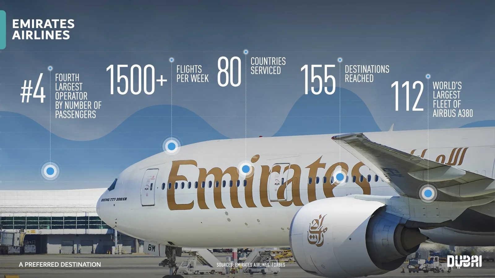Emirates airline figures laid over a hero image