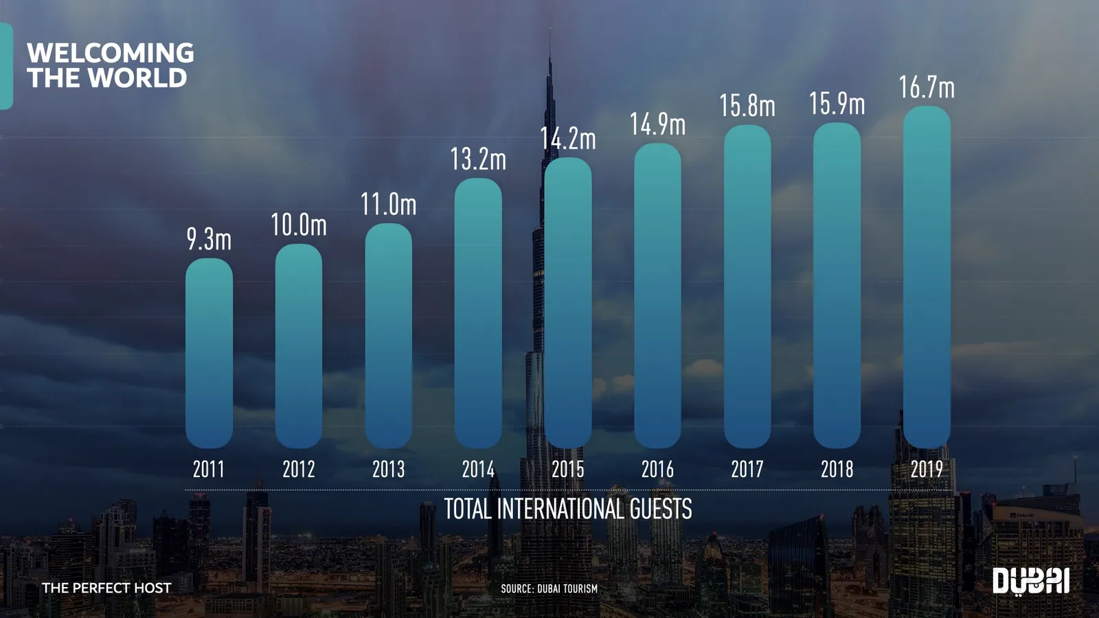 Bar chart of international visitors to Dubai, 2011 to 2019