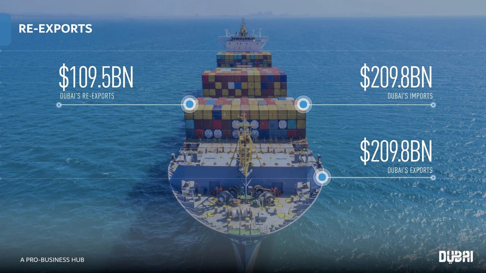 Re-exports figures over a container ship