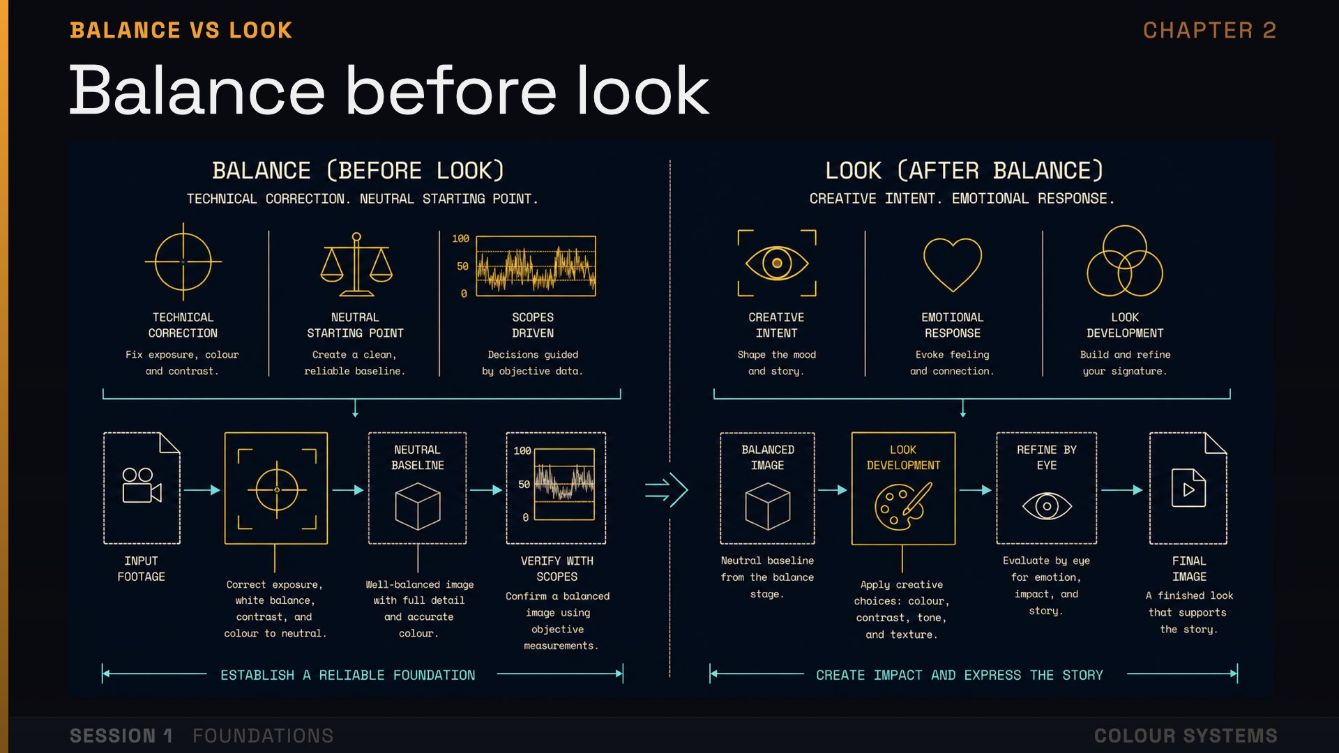 Color Systems slide on balancing before look