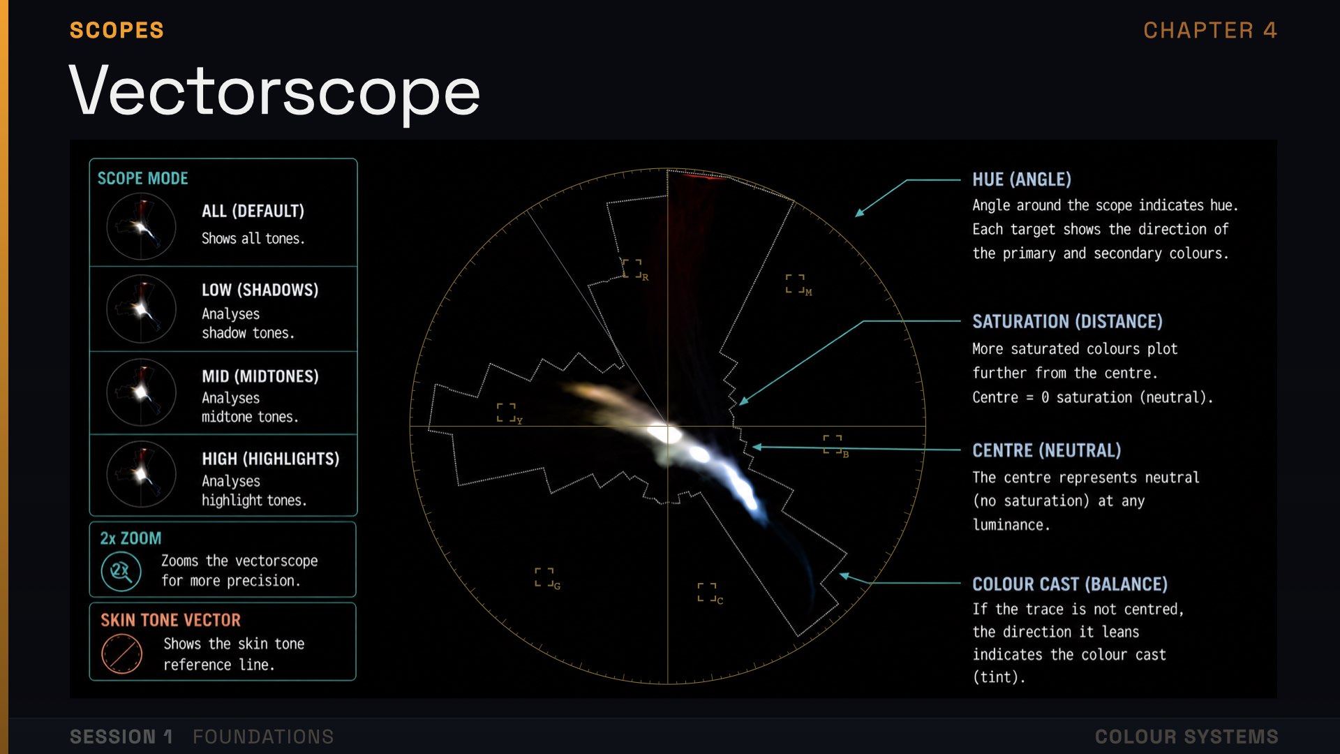 Color Systems vectorscope lesson slide