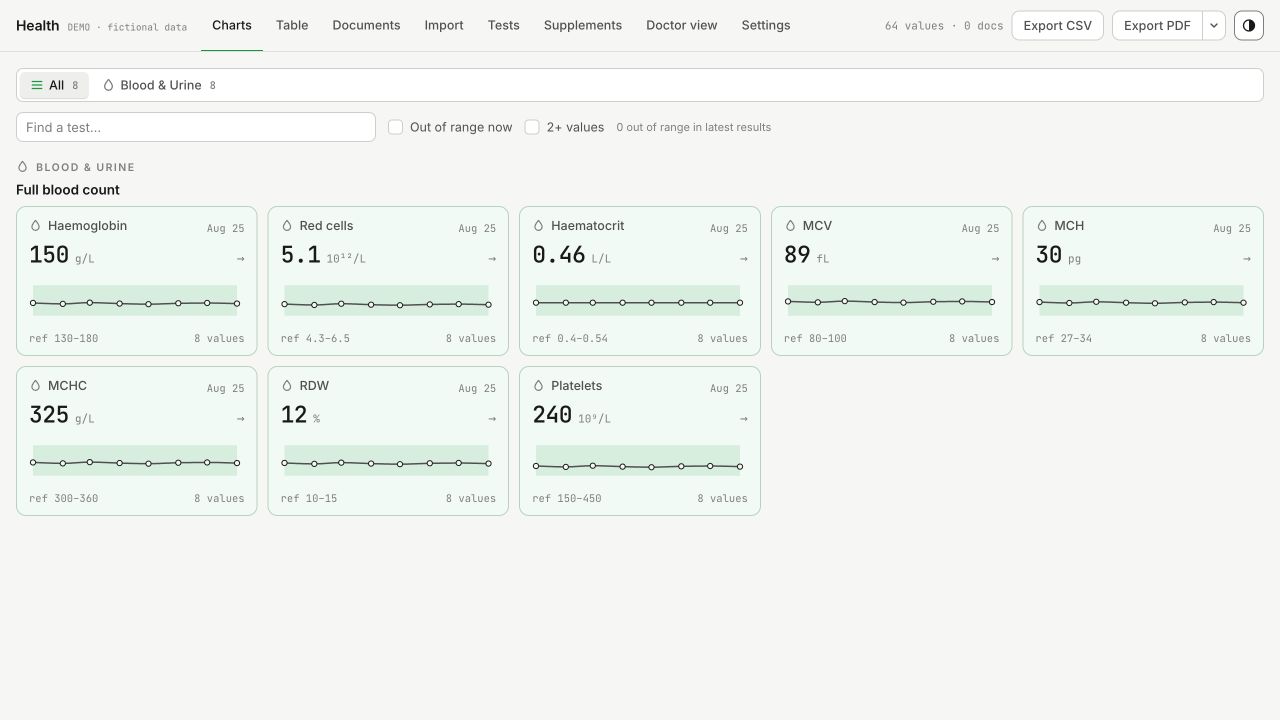Health records charts using fictional demonstration data