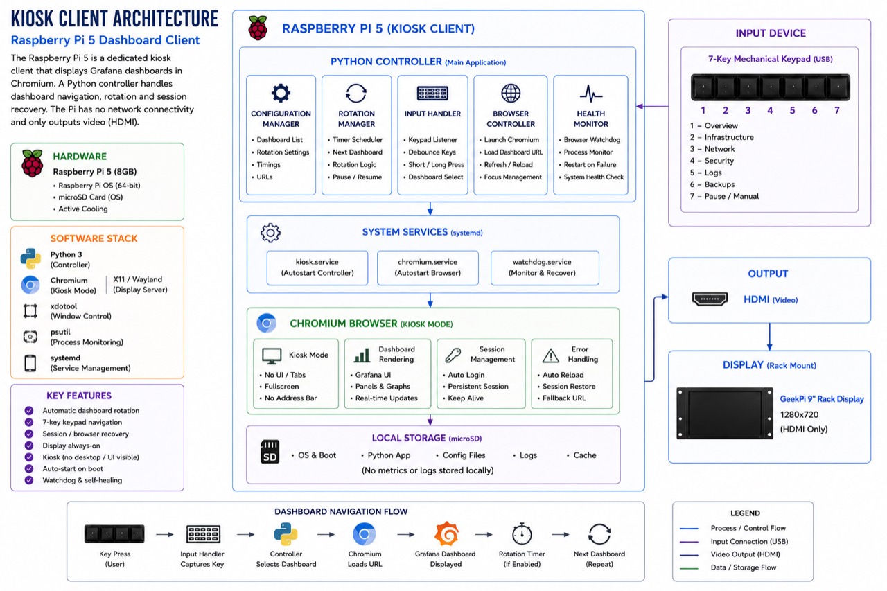 Architecture of the Raspberry Pi 5 kiosk client: a Python controller handling configuration, rotation, input, browser control and health monitoring, driving Chromium in kiosk mode over HDMI to a rack display, with a 7-key USB keypad for navigation.
